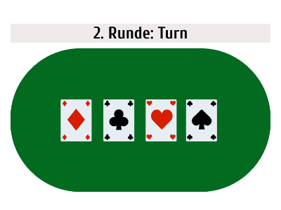 Spielablauf-2 photo Poker Spielablauf 2