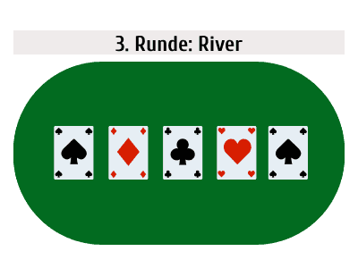 Spielablauf-3 photo Poker Spielablauf 3