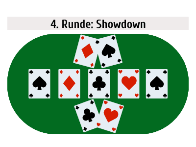 Spielablauf-4 photo Poker Spielablauf 4